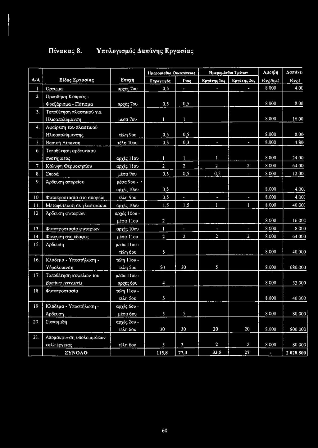 000 8.00 5. Βασική Λ ίπανση τέλη 10ου 0,3 0,3 - - 8.000 4.80 6. Τοποθέτηση α ρ δευτικού συσ τήματος αρχές 11ου 1 1 1 8.000 24.00» 7. Κ άλυψ η Θ ερμοκηπίου αρχές 11 ου 2 2 2 2 8.000 64.00» 8.