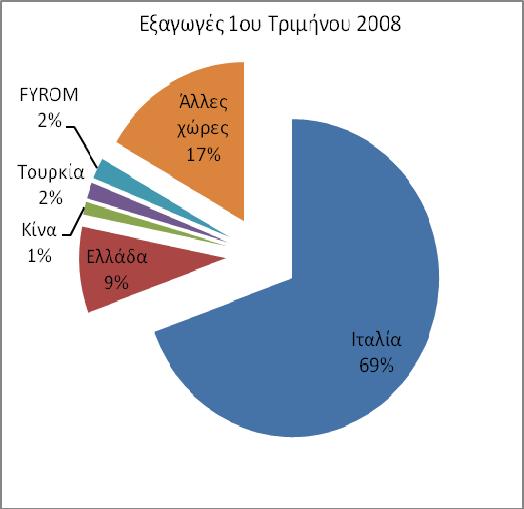 Γ2. Εξαγωγές Κυριότεροι εµπορικοί εταίροι Οι σηµαντικότεροι εταίροι της Αλβανίας και για το πρώτον τρίµηνο 2008 και στις εξαγωγές συνέχυσαν να είναι η Ιταλία και η Ελλάδα στις οποίες αναλογεί το 9,5%