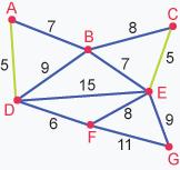 דוגמא 8.4: להלן דוגמה של ביצוע האלגוריתם של Kruskal שלב אחרי שלב. תיאור תמונה האיור מימין מראה גרף ממושקל מסדר 7. ניצור עץ פורש שצלעותיה יסומנו בירוק.
