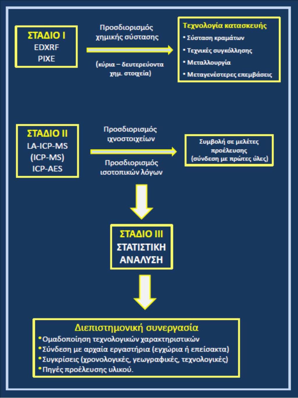 Μεθοδολογία μελέτης