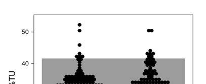 Calibration Range: 10 to 70%TU Precision: Samples were assayed in duplicate over the course of 20 days, two runs per day, for a total of 40 runs and 80 replicates. (See Precision table.