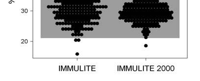 Hemolysis: Presence of hemoglobin in concentrations up to 381 mg/dl has no effect on results, within the precision of the assay.