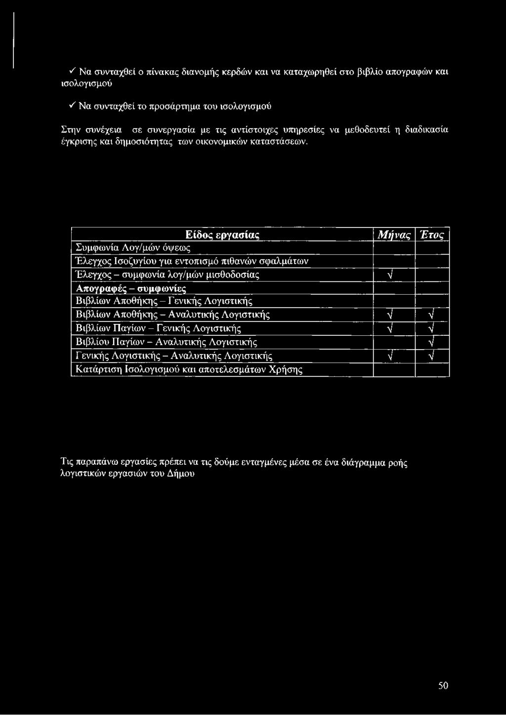 Είδος εργασίας Μ ή ν α ς Έ τ ο ς Συμφωνία Λογ/μών όψεως Έλεγχος Ισοζυγίου για εντοπισμό πιθανών σφαλμάτων Έλεγχος - συμφωνία λογ/μών μισθοδοσίας ~ Γ Απογραφές - συμφωνίες Βιβλίων Αποθήκης - Γενικής