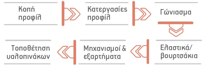 παραγωγής θα βοηθήσει την κάθε εταιρεία στη συνεχή εφαρμογή του. Δεν θα πρέπει να ξεχνάμε ότι το σύστημα ελέγχου παραγωγής θα πρέπει να εφαρμόζεται σε κάθε έργο που αναλαμβάνει η κάθε επιχείρηση.