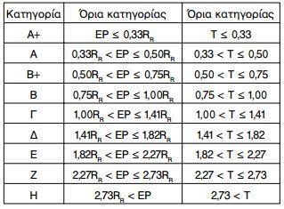 ενέργειας του κτιρίου αναφοράς (RR) και αποτελεί το κριτήριο για την κατάταξη του κτιρίου στην αντίστοιχη κατηγορία ενεργειακής απόδοσης. Πίνακας 0.2.