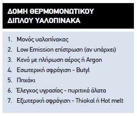 6 που ακολουθεί παρουσιάζεται η δομή ενός διπλού υαλοπίνακα με επίστρωση χαμηλής εκπομπής στη θέση 2. Εικόνα 1.2.6: Δομή διπλού θερμομονωτικού υαλοπίνακα Πηγή: www.yalodomi.gr/index.