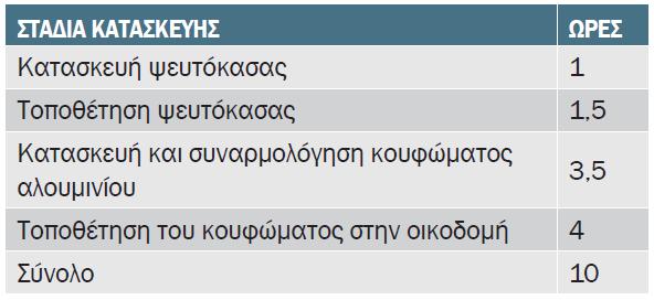 Συστήματα αλουμινοσιδηροκατασκευών υψηλών ενεργειακών επιδόσεων στα κτίρια παραγωγική διαδικασία και δεν είναι κατάλληλα για περαιτέρω χρήση. Αυτό το ποσοστό έχει εμπειρικά υπολογιστεί σε 5%-10%.