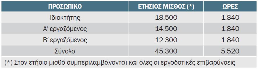 Στον παραπάνω υπολογισμό, θα πρέπει να συμπεριλαμβάνονται και οι ώρες που απαιτήθηκαν για το φόρτωμα, τη μεταφορά, το ξεφόρτωμα και το μοίρασμα των πορτοπαραθύρων στην οικοδομή, καθώς επίσης και οι