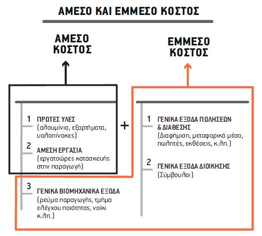 Τα ανωτέρω αναφερόμενα κόστη ταξινομούνται σε 2 μεγάλες κατηγορίες όπως αυτό φαίνεται και στο σχήμα: 1. Άμεσο κόστος 2.