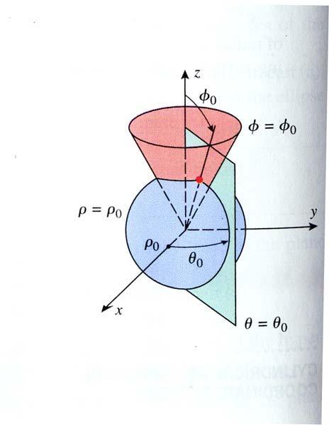 Spherical Coordinates: ρ, θ, φ The three orthogonal surfaces intersect at the point: ( ρ 0, θ 0, φ 0 )