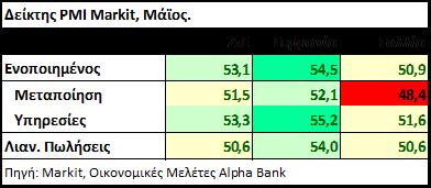 οποίος, όμως, εξακολουθεί να βρίσκεται σημαντικά χαμηλότερα των 50 μονάδων, στις 48,4 μονάδες.