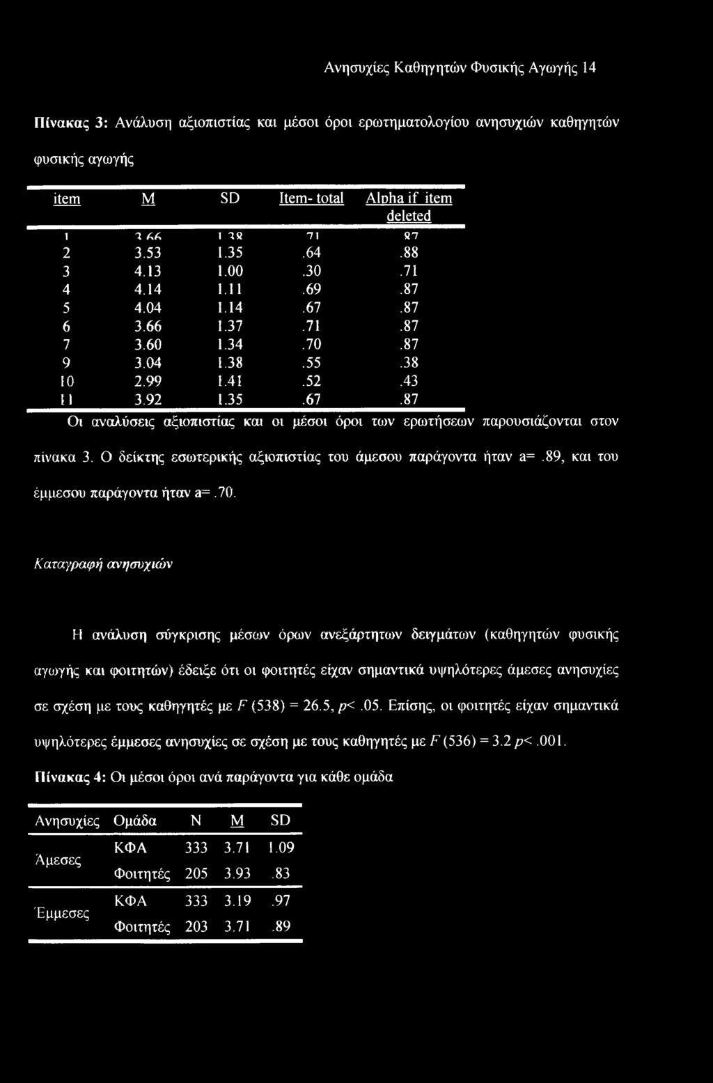 Ο δείκτης εσωτερικής αξιοπιστίας του άμεσου παράγοντα ήταν a=.89, και του έμμεσου παράγοντα ήταν a=.70.