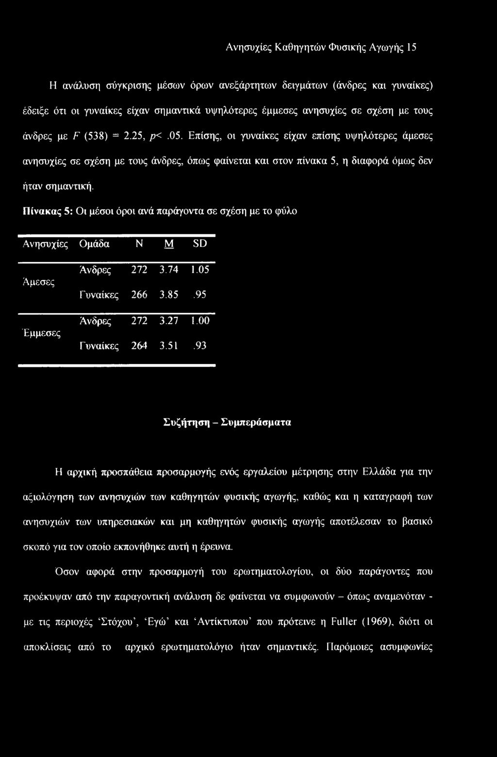 Πίνακας 5: Οι μέσοι όροι ανά παράγοντα σε σχέση με το φύλο Ανησυχίες Ομάδα Ν Μ SD Αμεσες Έμμεσες Ανδρες 272 3.74 1.05 Γυναίκες 266 3.85.95 Άνδρες 272 3.27 1.00 Γυναίκες 264 3.51.