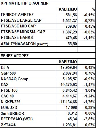 Γενικός Δείκτης Εικόνα Αγοράς Πτώση στο Χ.Α. Ο Γενικός Δείκτης έκλεισε στις 581,56 μονάδες, σημειώνοντας απώλειες 0,15%.