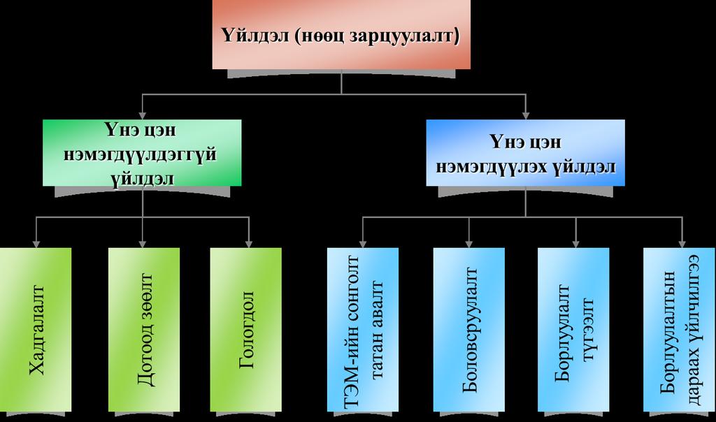 Дүрслэл 1: Үнэ цэн нэмэх болон нэмэгдүүлдэггүй үйлдлийн схем Эх сурвалж: Өрсөлдөх давамгай байдал (Porter, 1985), судлаачийн эмхэтгэл Үйлдвэрлэлийн өрсөлдөх чадвар болон өртгийн удирдлагын онолын