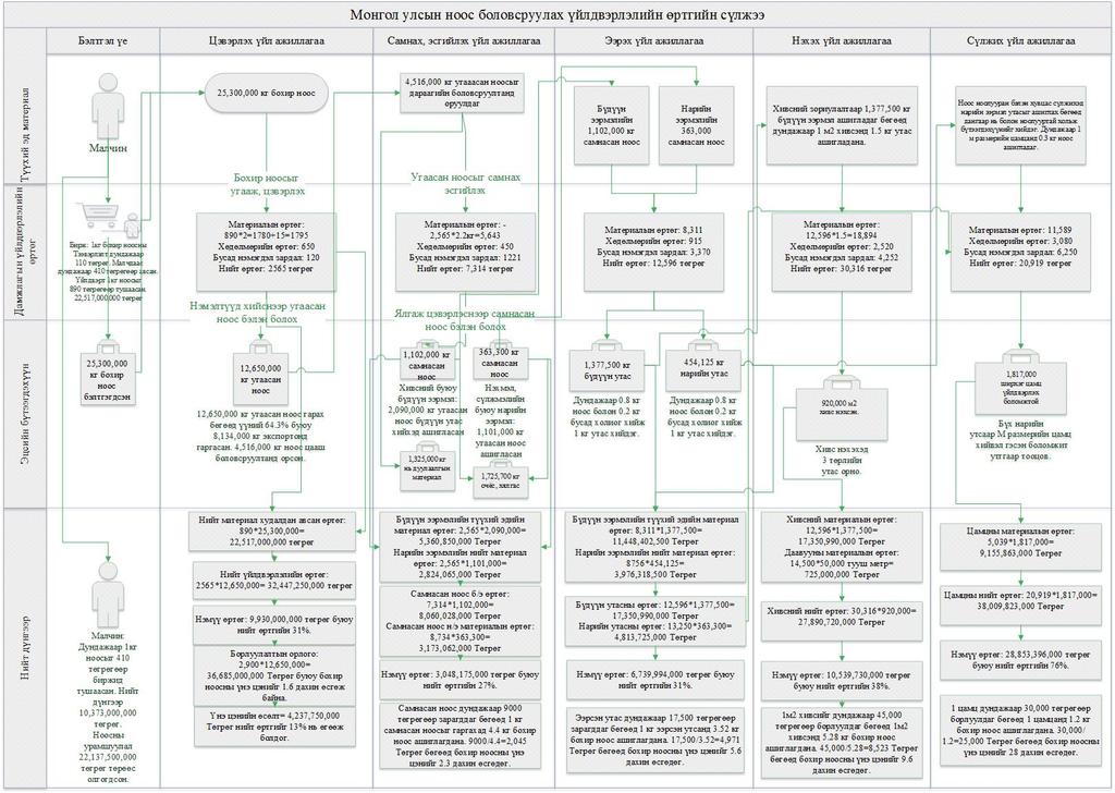 Дээрхи судалгааны эмхтгэл болох хүснэгтээс харахад Монгол улсын ноос боловсруулах салбарын гарц буюу бүтээгдэхүүн тус бүрийн үйлдвэрийн өртөг, үйл ажиллагааны зардал, нийт өртөг дунджаар хэдэн төгрөг