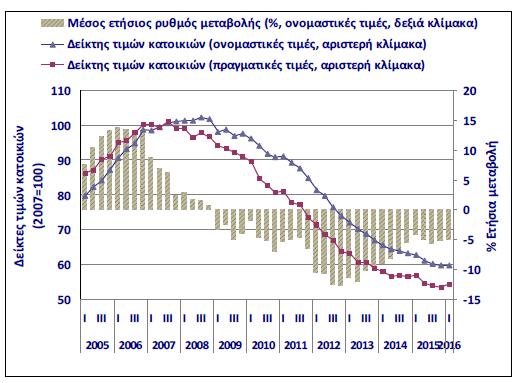 Διάγραμμα 3.7:Δείκτης τιμών κατοικιών Πηγή: Τράπεζα Ελλάδος 3 Τα επιτόκια στεγαστικής πίστης ακολούθησαν καθοδική τάση την περίοδο 2011-2015.