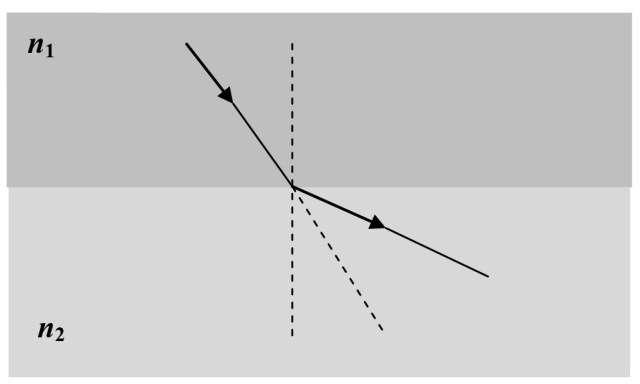 1) Η εξάρτηση του δείκτη διάθλασης n από το μήκος κύματος για το κρύσταλλο του ιωδιούχου ρουβιδίου (RbI) παρουσιάζεται στο παρακάτω σχήμα.