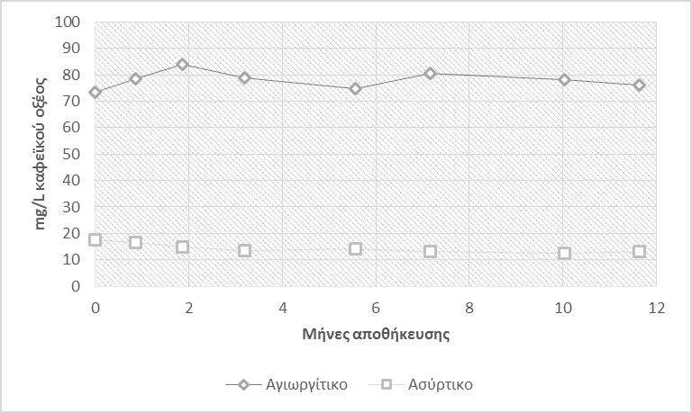 Εικ. 52: Εξέλιξη συγκέντρωσης ολικών κινναμικών σε ισοδύναμα καφεϊκού οξέος κατά
