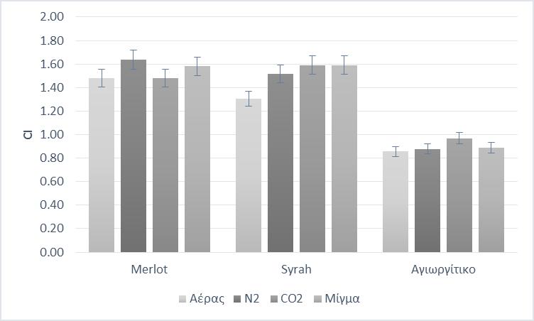 Εικ. 63: Η χρωματική ένταση (CI) δειγμάτων των ποικιλιών Merlot, Syrah και