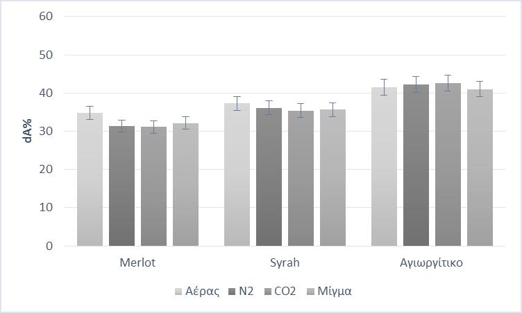 Εικ. 65: Η λαμπρότητα (da%) δειγμάτων των ποικιλιών Merlot, Syrah και