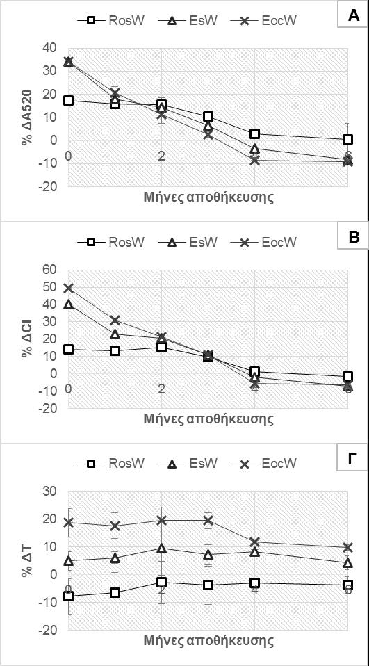 Εικ. 70: Η εκατοστιαία απόκλιση των Α 520 (Α), CI (Β) και Τ (Γ) των δειγμάτων όπου έχουν προστεθεί συμπαράγοντες, σε σχέση με το