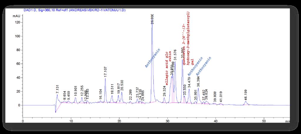 Χρωματογράφημα HPLC-DAD σε δείγμα