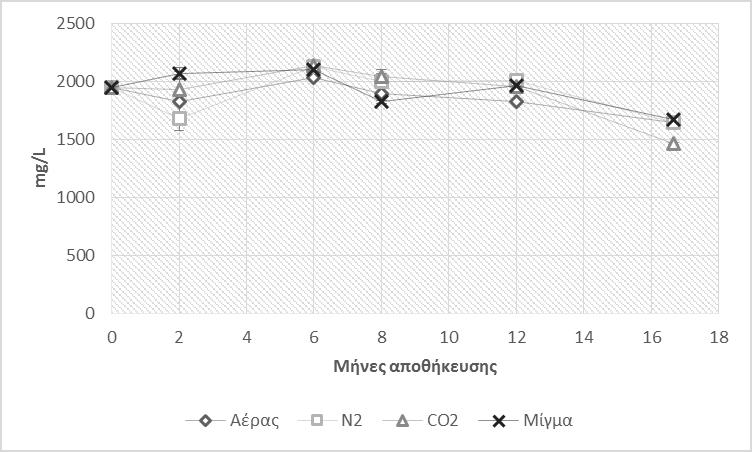 Παράρτημα 2: Αποθήκευση κρασιού σε τροποποιημένες ατμόσφαιρες Εξέλιξη συγκέντρωσης ολικών φαινολικών συστατικών σε ισοδύναμα γαλλικού οξέος [GAE] κατά την αποθήκευση κρασιού από την ποικιλία