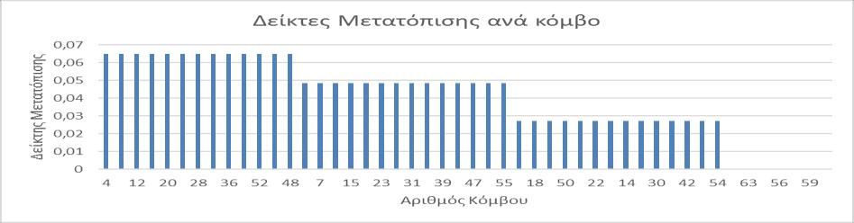 Σχήμα 6-6 Απεικόνιση των Δεικτών μετατόπισης αποτελεσμάτων σε φθίνουσα σειρά σπουδαιότητας. 6.4.1.4 4 ο Βήμα: Περιορισμοί χρήστη και επιλογή επικρατέστερων θέσεων για την τοποθέτηση αισθητήρων.