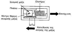 Στο εσωτερικό του υπάρχει σώμα με μάζα το οποίο στηρίζεται στο περίβλημα μέσω ενός ελατηρίου και ενός αποσβεστήρα.