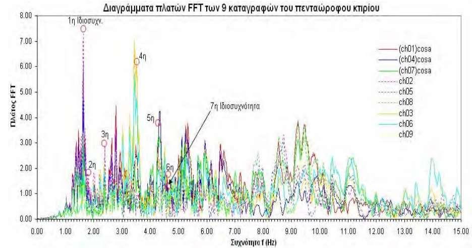 Στο παρακάτω σχήμα απεικονίζονται οι ιδιομορφές με την παρεμβολή του
