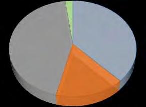 33,9% 16,1% 50,0% Ειδικός Ειδικευόμενος Αγροτικός Σχήμα 28: Διάγραμμα πίτας της βαθμίδας των ιατρών.