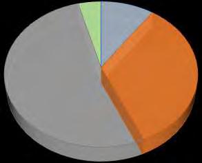 4,2% 9,8% 52,4% 33,6% την Ανδαλουσία την Ευρώπη την Ινδία Δ.Α. Σχήμα 33: Διάγραμμα πίτας σχετικά με την καταγωγή των Ρομά.