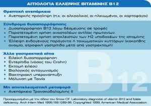 H ΑΛΗθΕΙΑ ΓΙΑ ΤΗΝ ΒΙΤΑΜΙΝΗ Β12 Η έλλειψη της Β12 είναι ένα πολύ σοβαρό πρόβλημα,. Τα εμφανή συμπτώματα έλλειψης Β12 είναι η κόπωση,η ωχρότητα η ανορεξία,οι παραισθήσεις,η απώλεια βάρους κλπ.