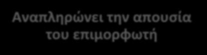 Χαρακτηριστικά του Επιμορφωτικό Υλικού του ΗΠΕ Το επιμορφωτικό υλικό του Ηλεκτρονικού Προγράμματος Επιμόρφωσης έχει σχεδιαστεί με τέτοιο τρόπο ώστε να: Αναπληρώνει την απουσία του επιμορφωτή