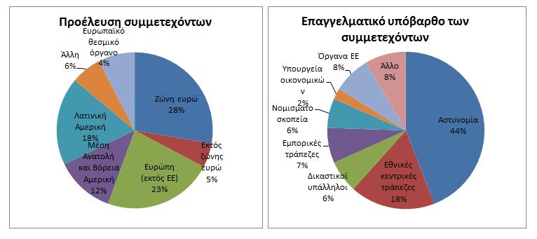 Γραφική παράσταση III και γραφική παράσταση IV: Προέλευση και επαγγελματικό υπόβαθρο των συμμετεχόντων 4 Σε δράσεις Pericles για τις οποίες αναλήφθηκαν υποχρεώσεις το 2014 συμμετέχουν κατ εκτίμηση