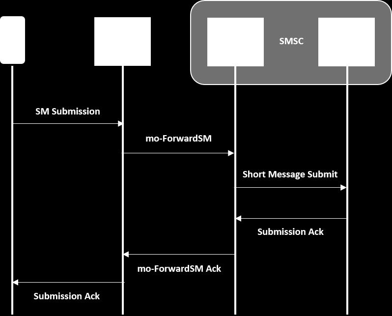 2.1.2.2.1. Mobile Originated short message service transfer Ο συνδρομητής στέλνει το μήνυμα από έναν Κινητό Σταθμό. Το μήνυμα αυτό αρχικά παραδίδεται από τον Κινητό Σταθμό στο Κέντρο Διανομής (MSC).