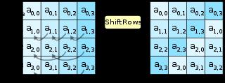 2. Το ShiftRows βήμα, είναι μια μεταφορά bytes η οποία μεταφέρει κυκλικά τις σειρές του state σε διαφορετικά offsets.