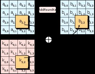 κλειδιού με την bitwise XOR λειτουργία.