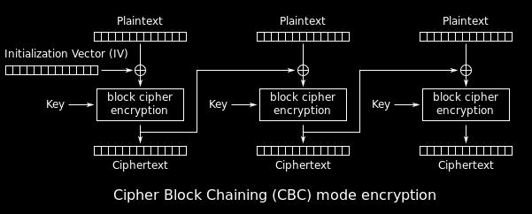 μηχανισμός που προσθέτει bytes στο κείμενο για να το φέρει στο κατάλληλο μήκος ώστε να μπορεί να χωριστεί σε blocks. Μεγαλύτερο ενδιαφέρον παρουσιάζει η λειτουργία Cipher Block Chaining. 6.6.1.