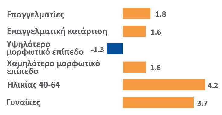 πέντε τελευταία χρόνια, έναντι 27% για τους εργαζόμενους στον τομέα της φιλοξενίας και της εστίασης (Διάγραμμα 1).