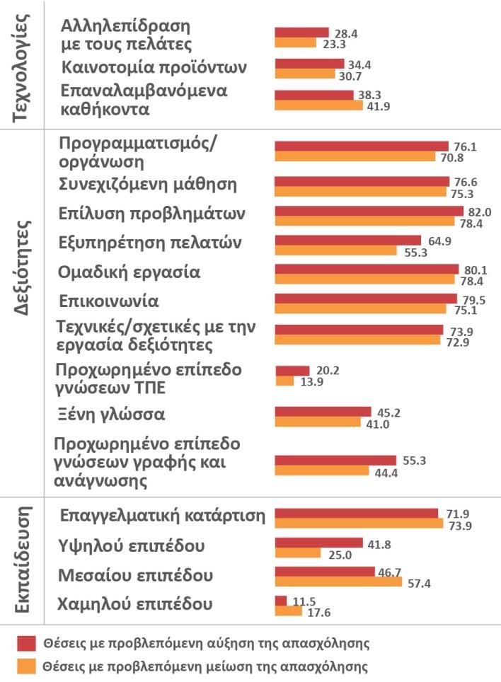 κατάρτιση στους εργαζομένους που κινδυνεύουν να βρεθούν με κενά στις ψηφιακές δεξιότητες, ανεξαρτήτως του μορφωτικού τους επιπέδου.