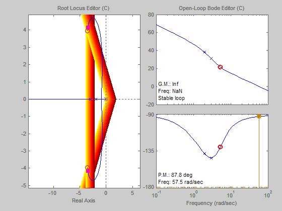 Παράδειγμα 3 (6) Δουλεύοντας στο Matlab με το sisotool και