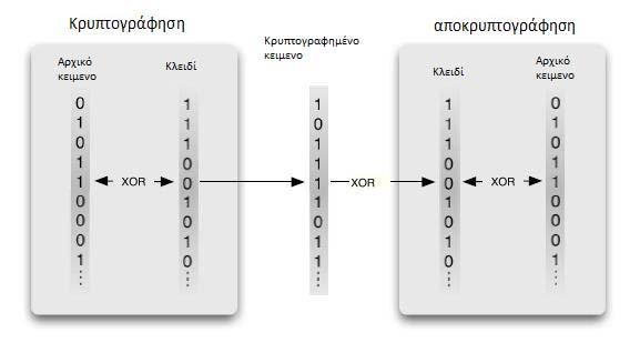 1.3.1.1 Αλγόριθμοι ροής Για να είναι ασφαλής ένα αλγόριθμος ροής πρέπει η γεννήτρια κλειδορροής να διαθέτει κάποιες ιδιότητες, δηλαδή πρέπει η ακολουθία να έχει μεγάλη περίοδο επανάληψης έτσι ώστε να