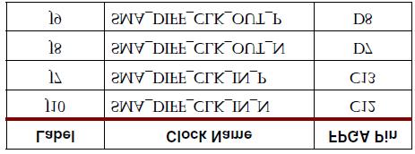 απευθείας στα pins του γενικού ρολογιού του FPGA. Το FPGA μπορεί να ρυθμιστεί να έχει αντίσταση τέλους γραμμής 100Ω.