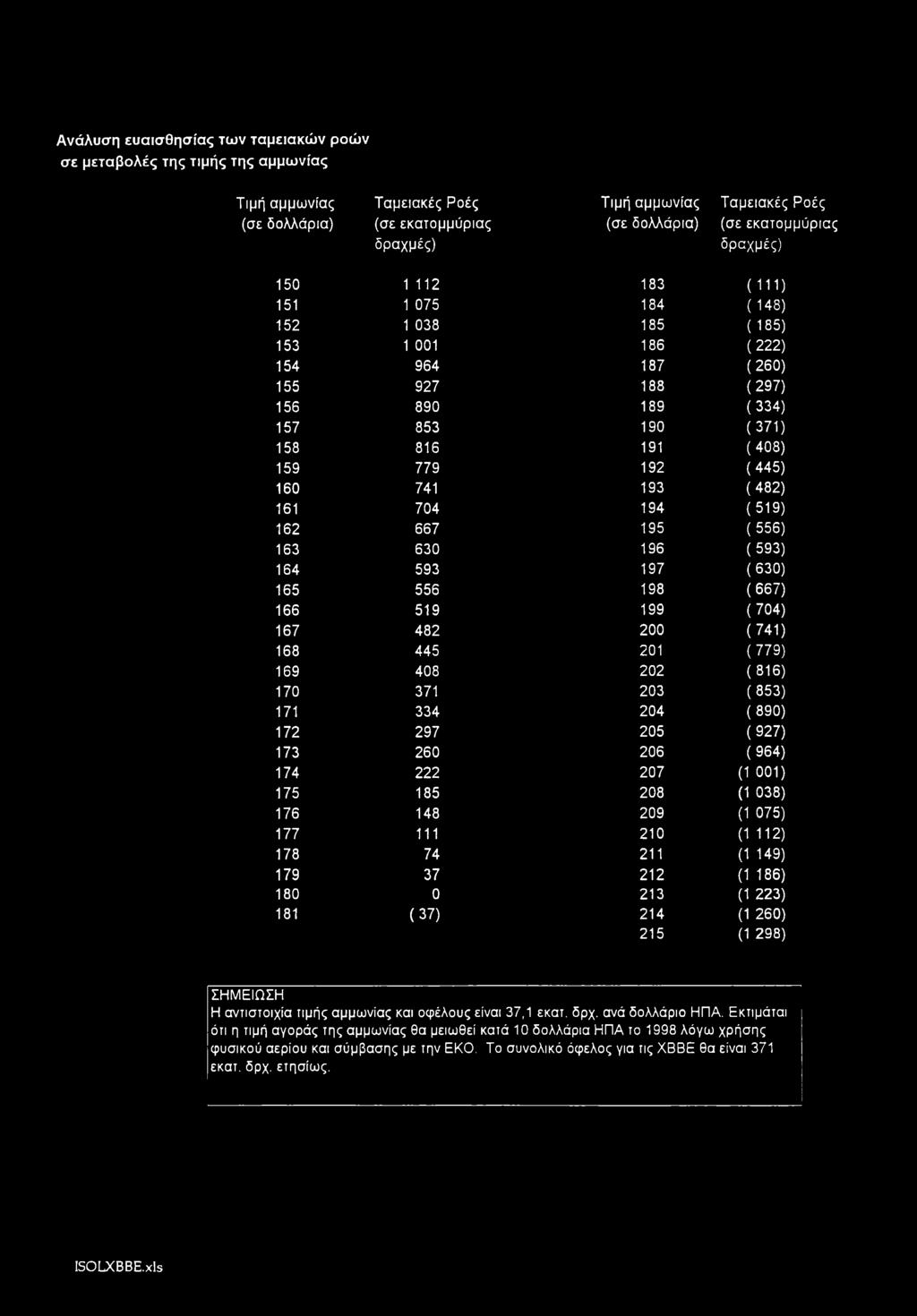 Ανάλυση ευαισθησίας των ταμειακών ρών σε μεταβλές της τιμής της αμμωνίας Τιμή αμμωνίας Ταμειακές Ρές Τιμή αμμωνίας Ταμειακές Ρές (σε δλλάρια) (σε εκατμμύριας (σε δλλάρια) (σε εκατμμύρισς δραχμές)