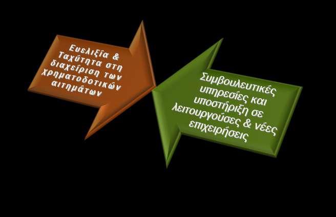 78,46% Νοικοκυριά 21,54% Σραπεζικό