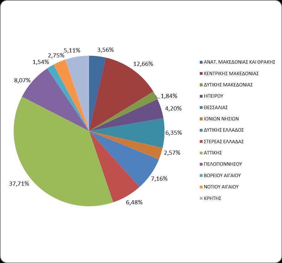 Διάγραμμα 1: Ποςοςτιαία απεικόνιςη των ελέγχων ανά Διοικητική Περιφέρεια τα διαγρϊμματα 2 και 3 αναλύεται ο ςυνολικόσ αριθμόσ ελϋγχων των ςταθμών κεραιών που