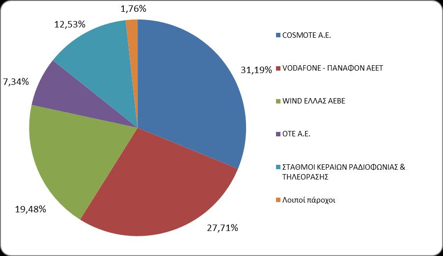 τα διαγρϊμματα 4 και 5 παρουςιϊζεται ο ςυνολικόσ αριθμόσ ελϋγχων ςτο περιβϊλλον ςταθμών κεραιών που πραγματοποιόθηκαν από ςυνεργεύα τησ ΕΕΑΕ και τα εξουςιοδοτημϋνα ςυνεργεύα, εντόσ του