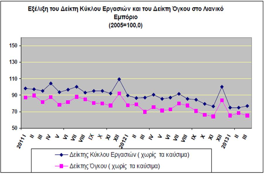 10 Σχήμα 2.1: Εξέλιξη του Δείκτη Κύκλου Εργασιών και του Δείκτη Όγκου στο Λιανικό Εμπόριο. Πηγή ΕΛ.ΣΤΑΤ.